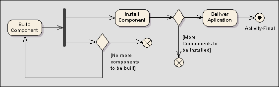 activity - final node